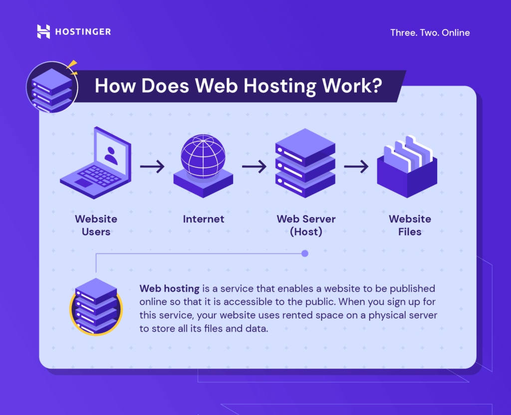 4 sites. What is a web Server?.